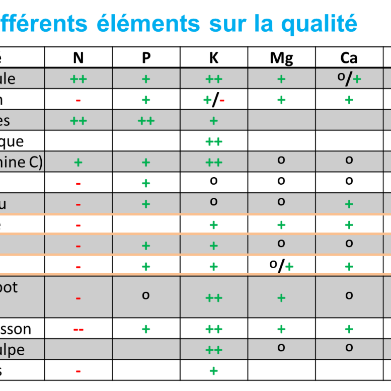 sites/agriculture-de-conservation.com/IMG/png/influence_des_differents_elements_sur_la_qualite.png