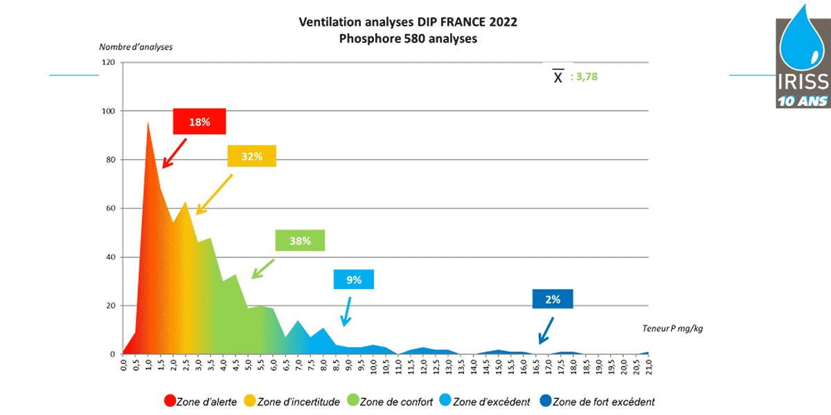 Ventilation analyses (phosphore)
