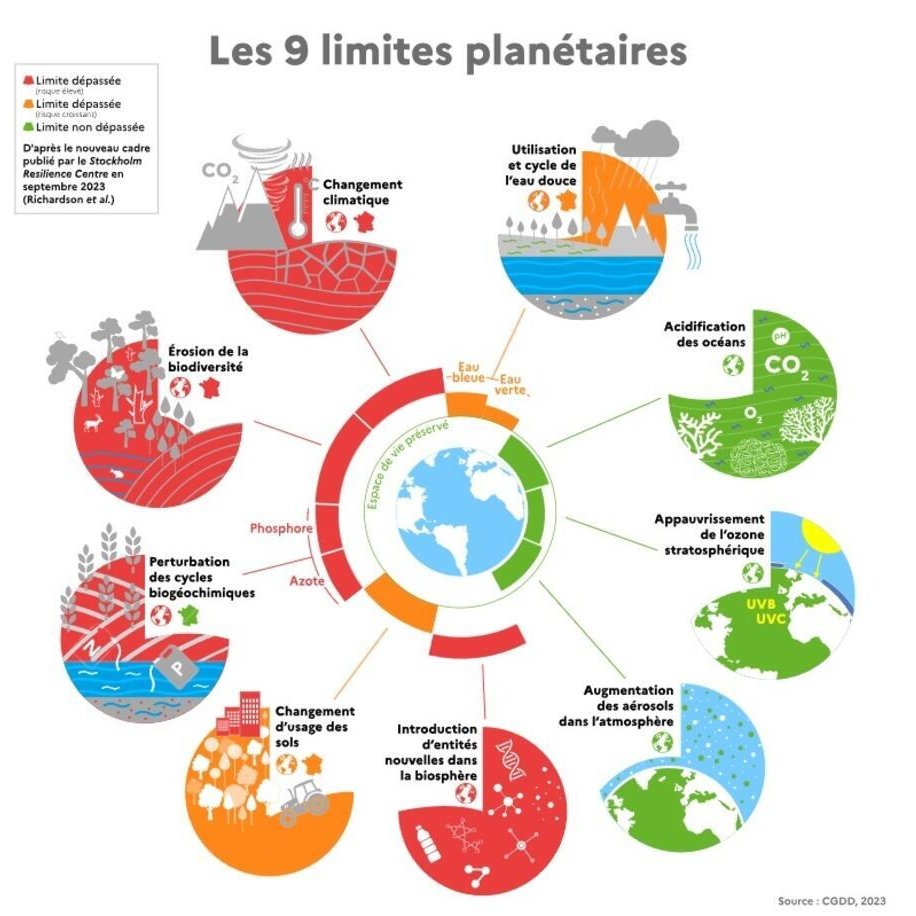 Les 9 limites planétaires (CGDD, 2023)