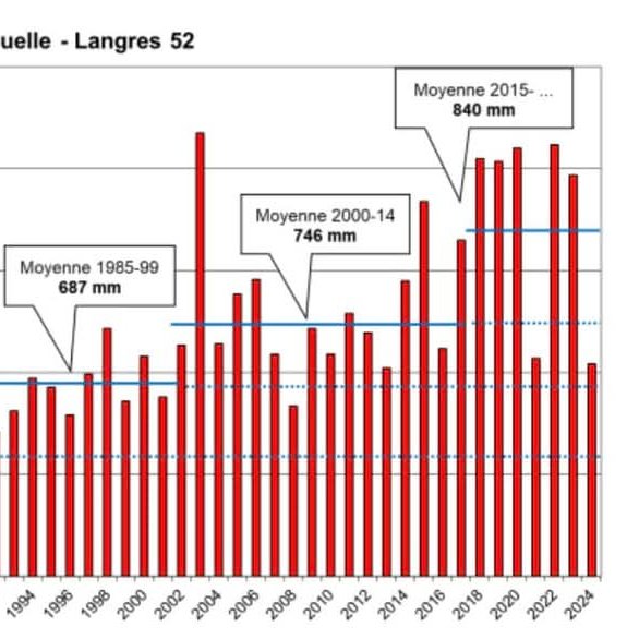 Evolution de l'évapotranspiration - Station de Langres (Haute-Marne) depuis 1970