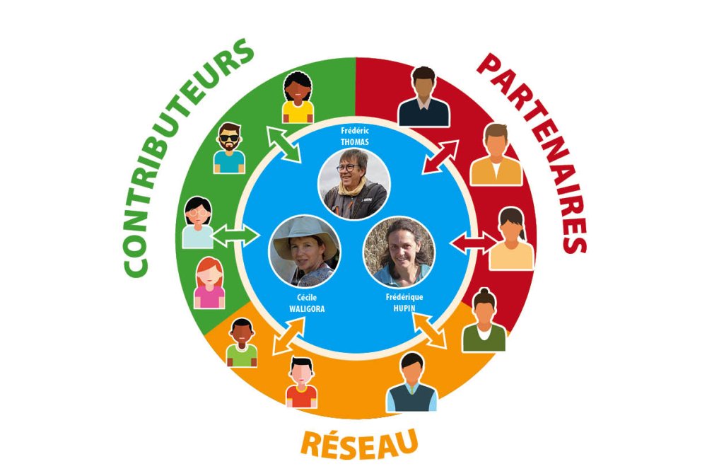 L'écosystème A2C