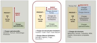 Marge brute, agro-économique et nette
