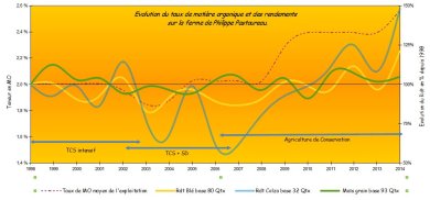 Evolution des rendements et de la MO par apport à la situation initiale.