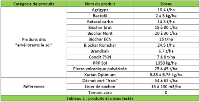 Tableau des produits "améliorant" du sol testés aux Pays-Bas