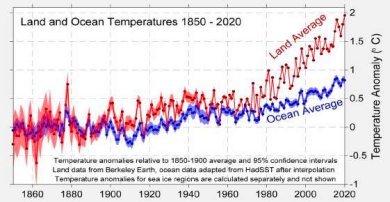 Evolution des températures moyennes des terres et des océans entre 1850 et 2020