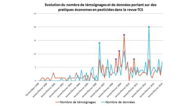 Revue TCS Evolution des témoignages