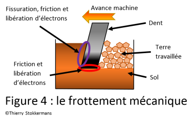 Production d'électrons par le travail mécanique