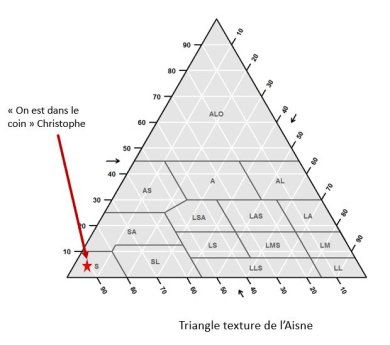 Triangle des textures