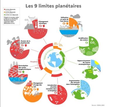 Les 9 limites planétaires (CGDD, 2023)
