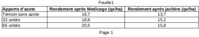 Rendement du blé selon le précédent et trois doses d'azote - Moyenne de 7 essais en 1981
